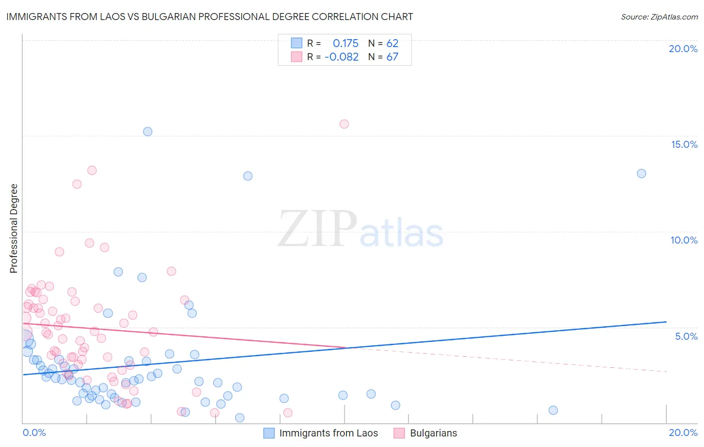 Immigrants from Laos vs Bulgarian Professional Degree