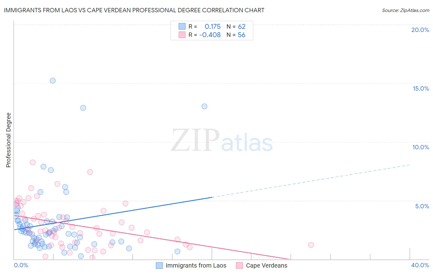 Immigrants from Laos vs Cape Verdean Professional Degree