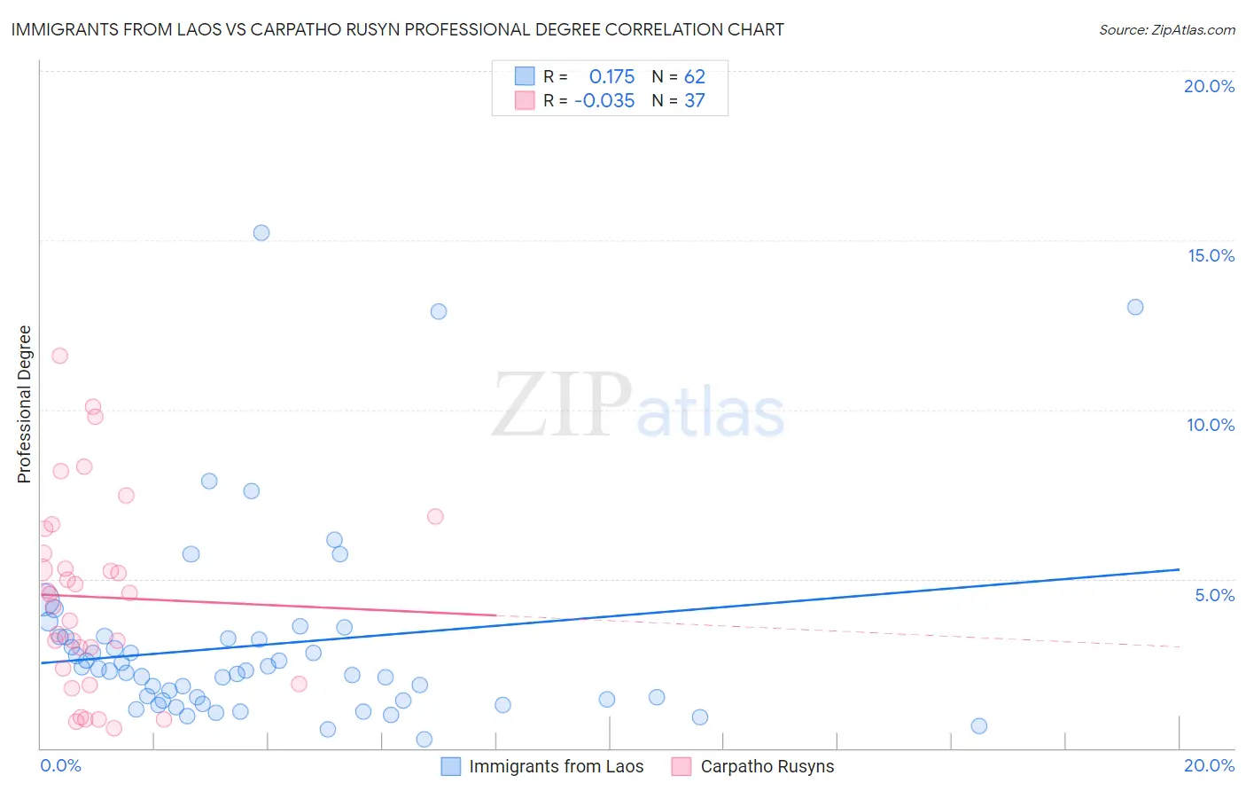 Immigrants from Laos vs Carpatho Rusyn Professional Degree