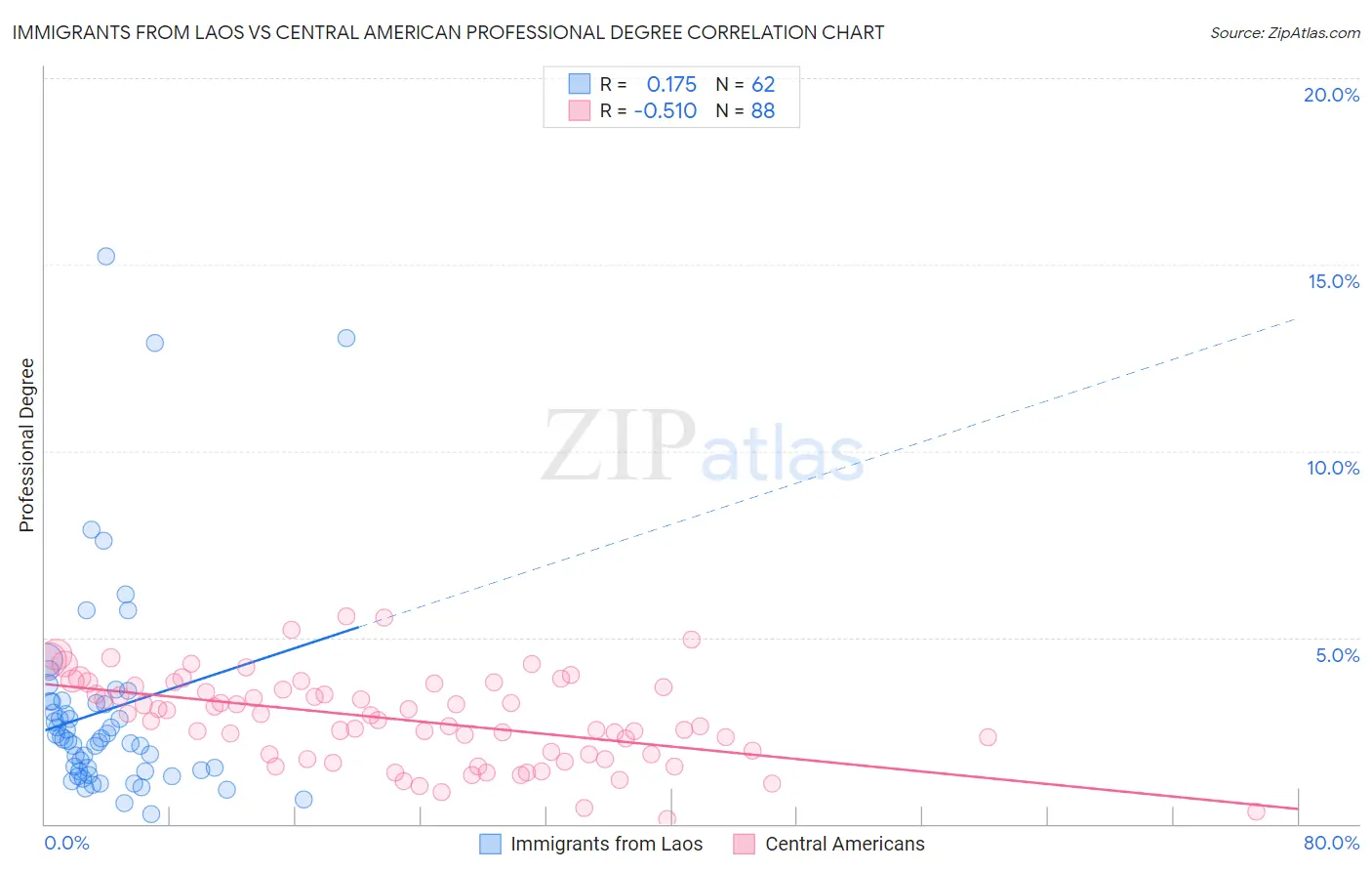 Immigrants from Laos vs Central American Professional Degree