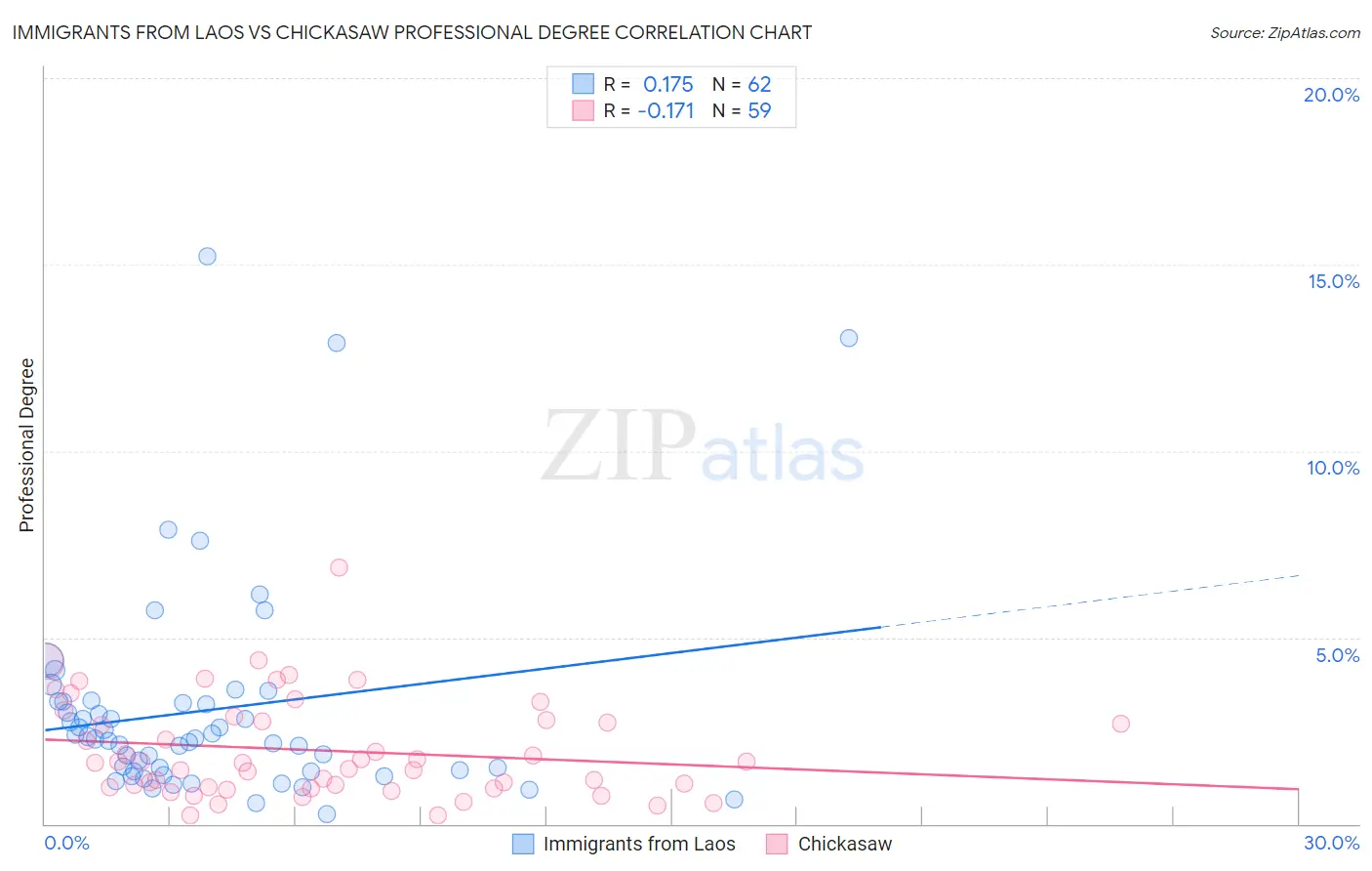 Immigrants from Laos vs Chickasaw Professional Degree