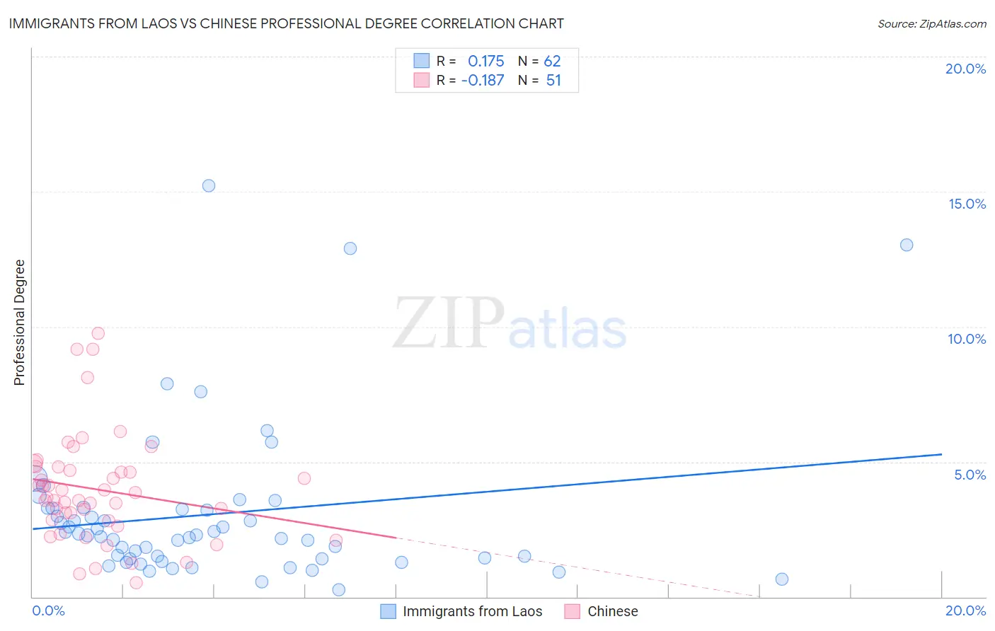 Immigrants from Laos vs Chinese Professional Degree