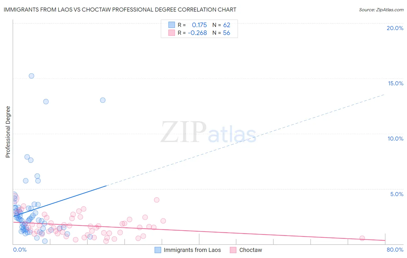 Immigrants from Laos vs Choctaw Professional Degree