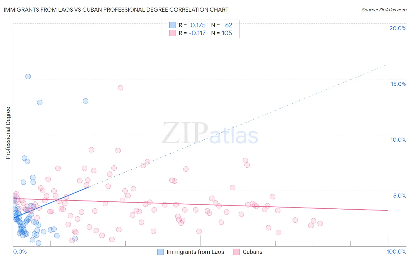 Immigrants from Laos vs Cuban Professional Degree