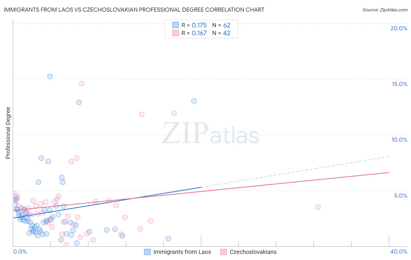 Immigrants from Laos vs Czechoslovakian Professional Degree