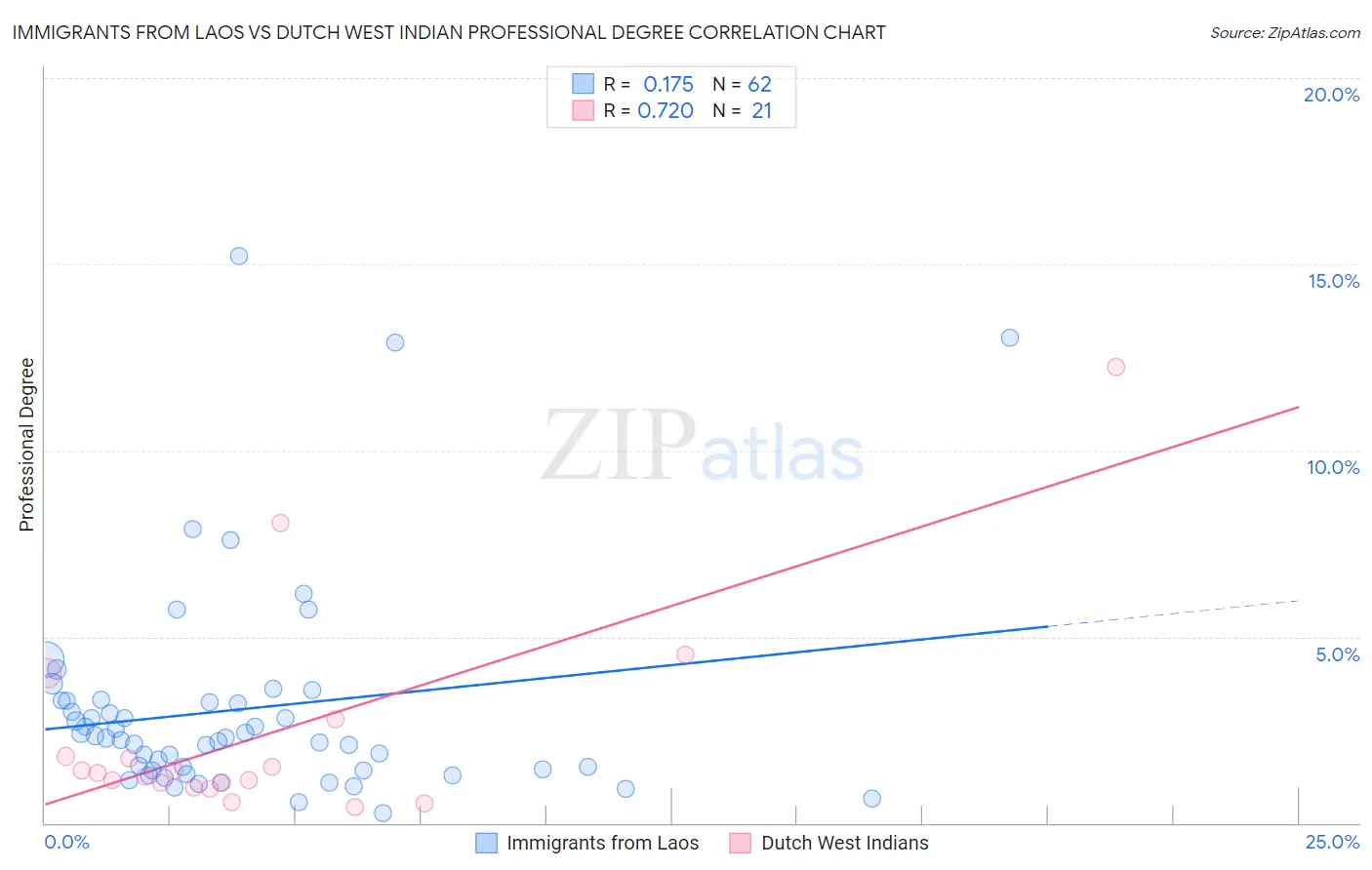 Immigrants from Laos vs Dutch West Indian Professional Degree