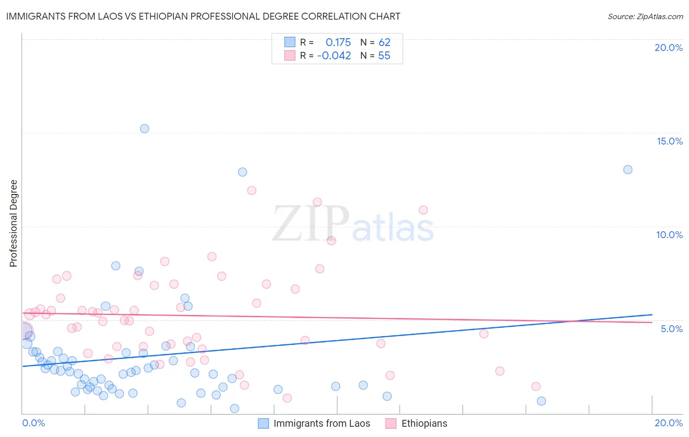Immigrants from Laos vs Ethiopian Professional Degree