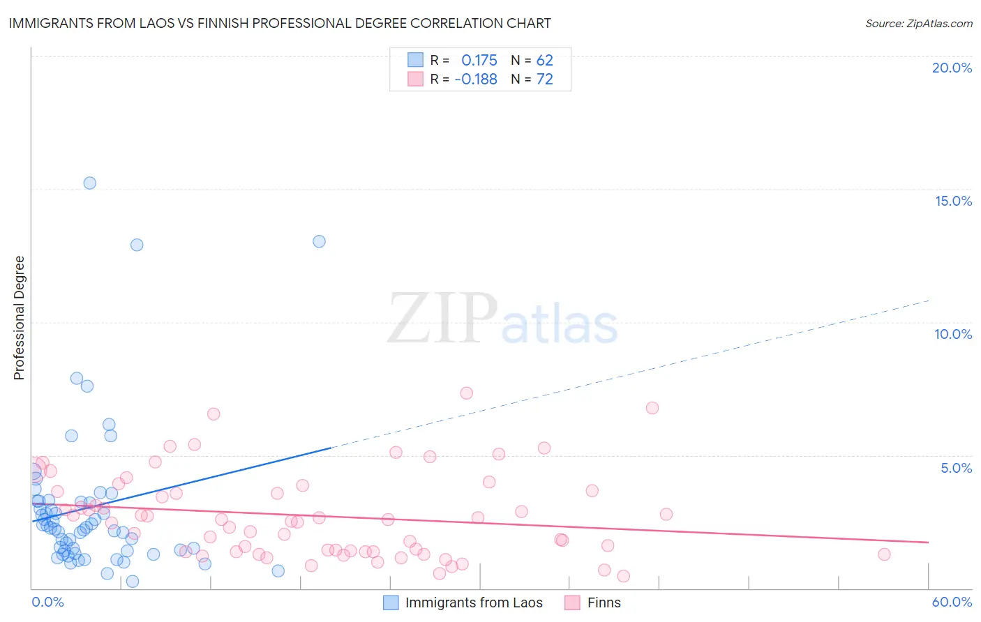 Immigrants from Laos vs Finnish Professional Degree