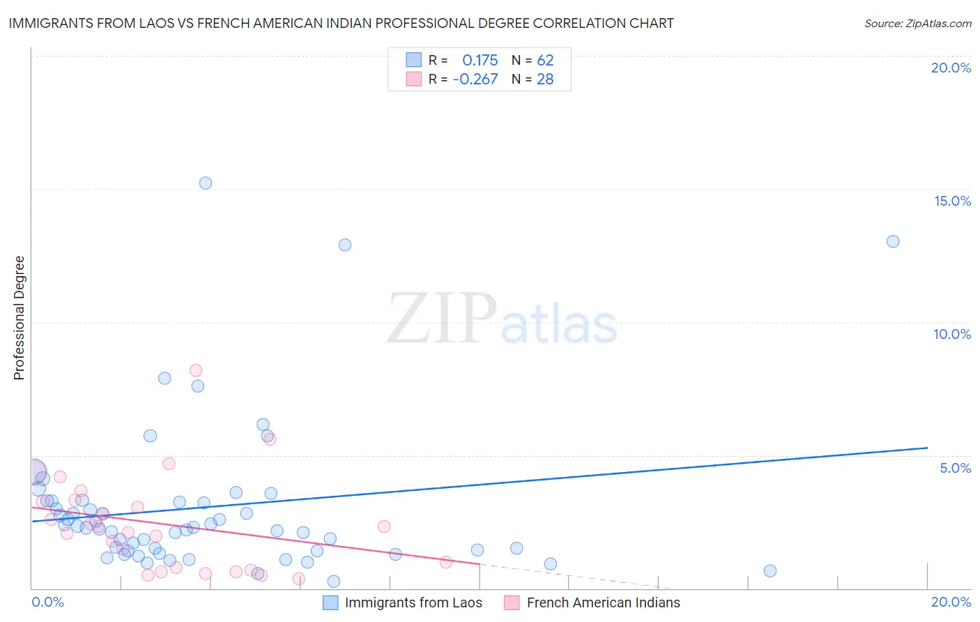 Immigrants from Laos vs French American Indian Professional Degree
