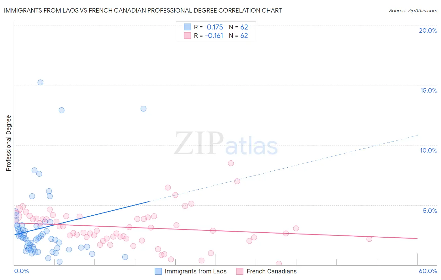 Immigrants from Laos vs French Canadian Professional Degree
