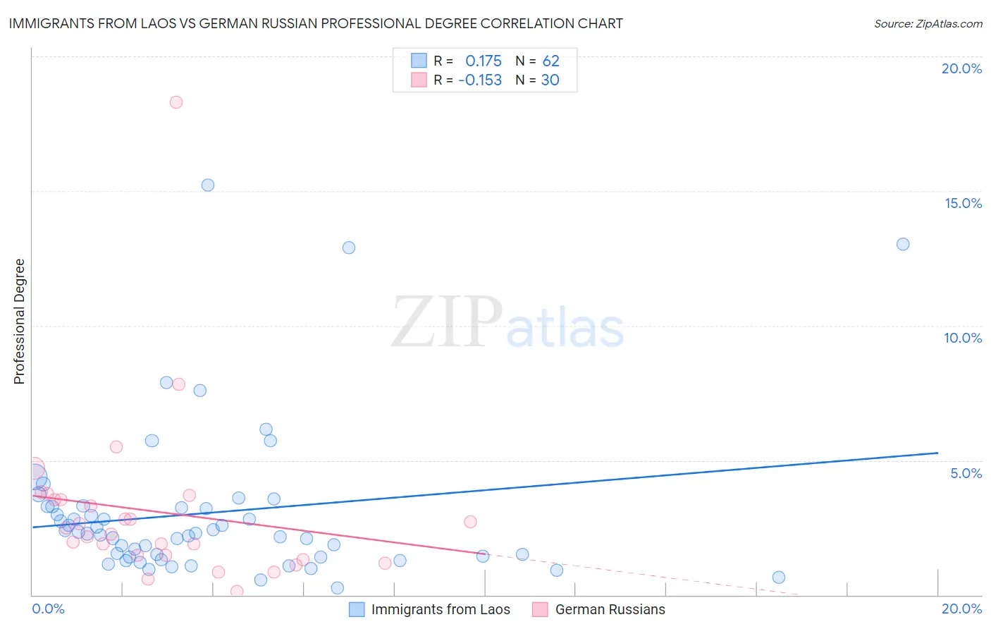 Immigrants from Laos vs German Russian Professional Degree