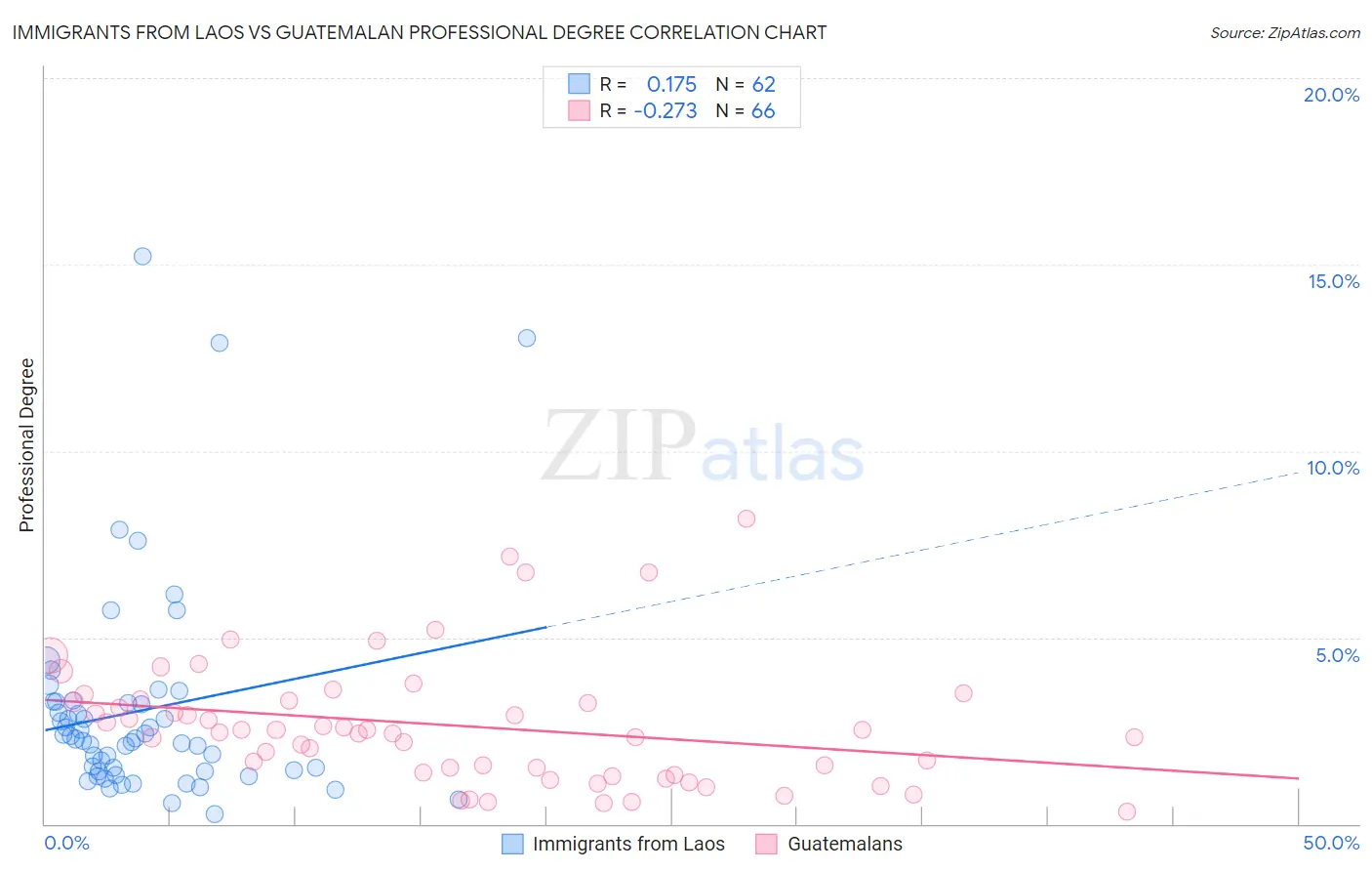 Immigrants from Laos vs Guatemalan Professional Degree