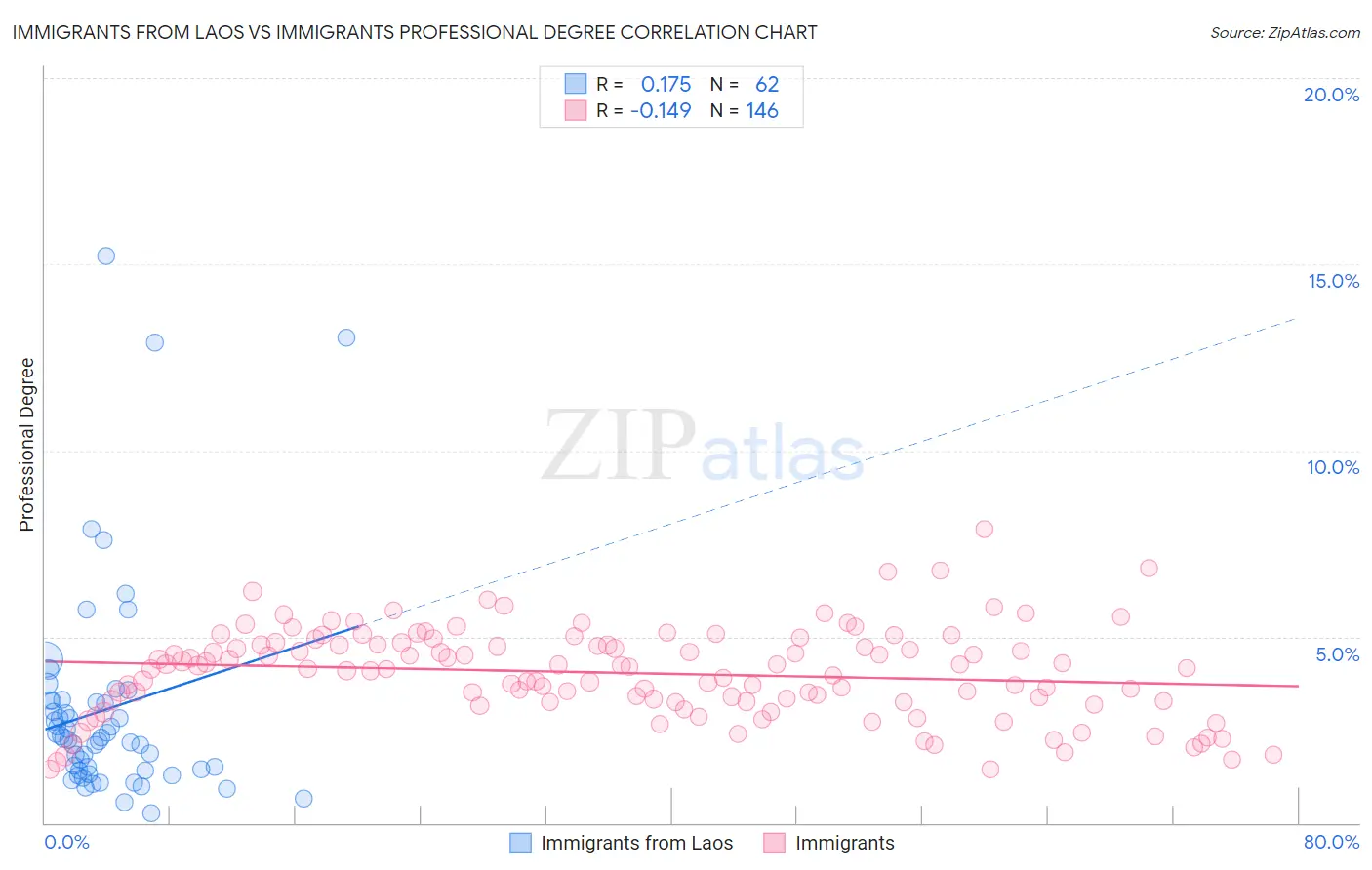 Immigrants from Laos vs Immigrants Professional Degree