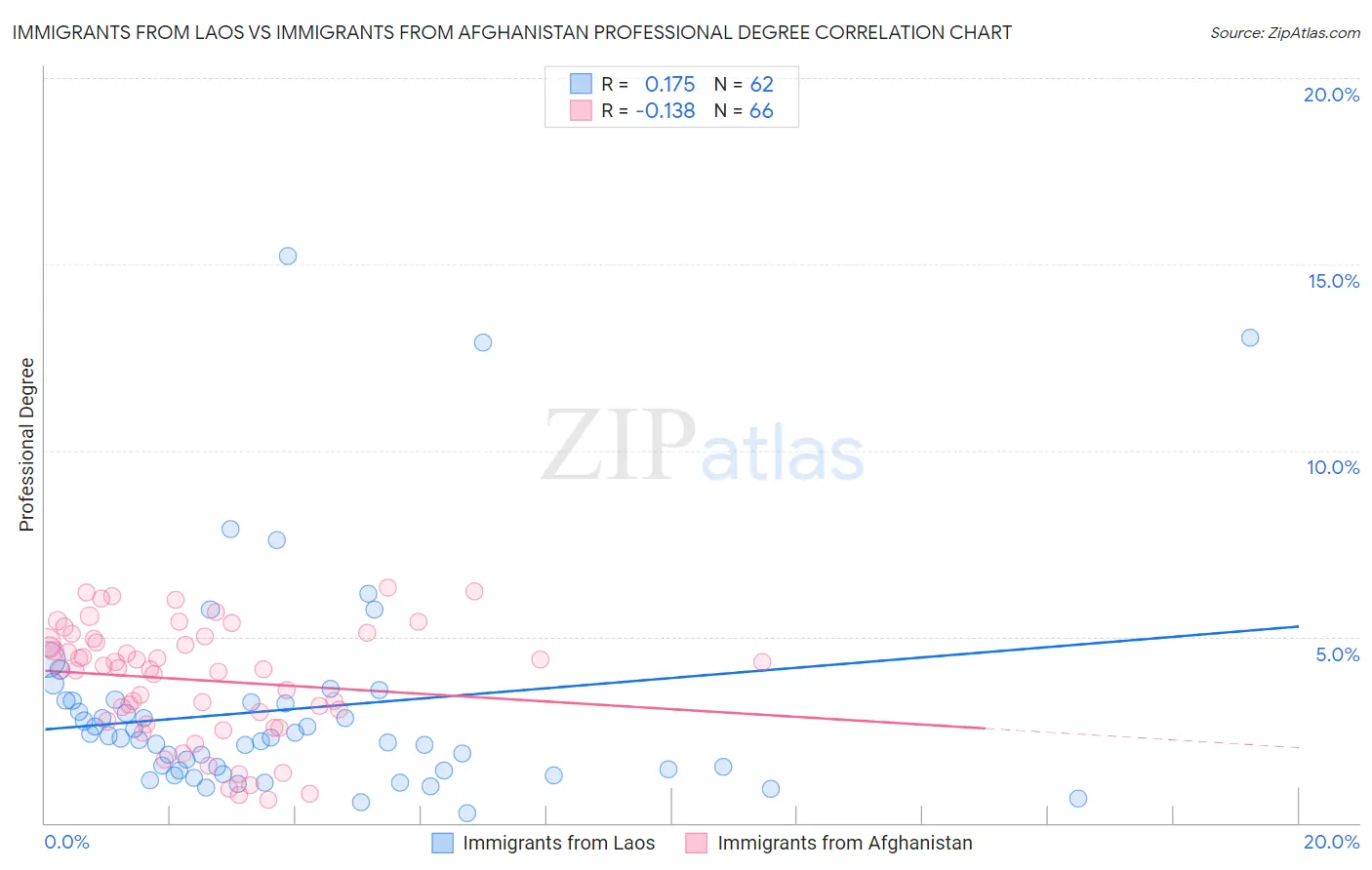 Immigrants from Laos vs Immigrants from Afghanistan Professional Degree