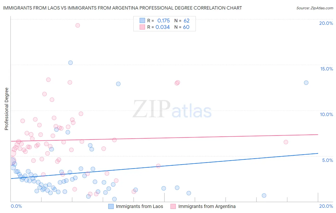 Immigrants from Laos vs Immigrants from Argentina Professional Degree