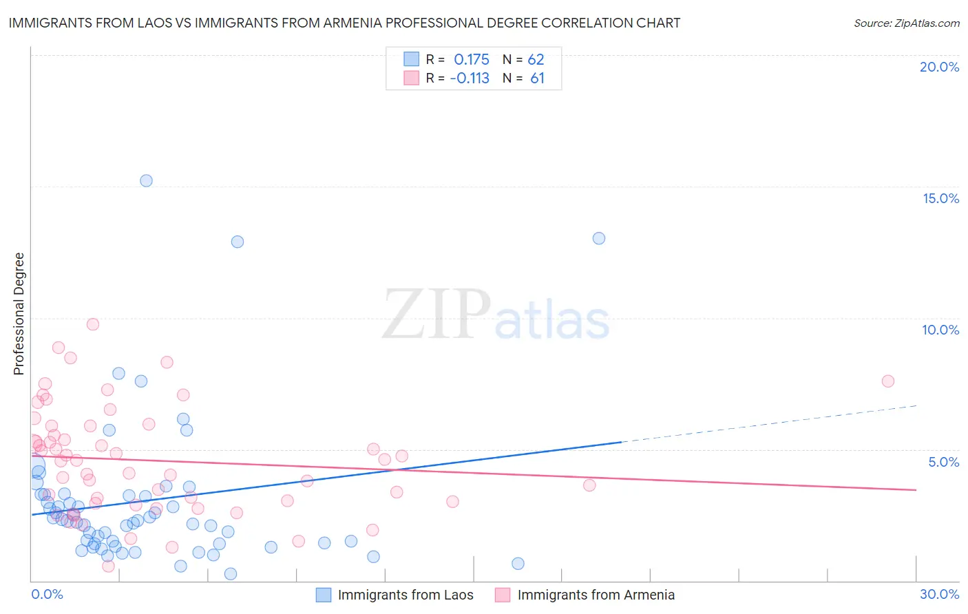 Immigrants from Laos vs Immigrants from Armenia Professional Degree