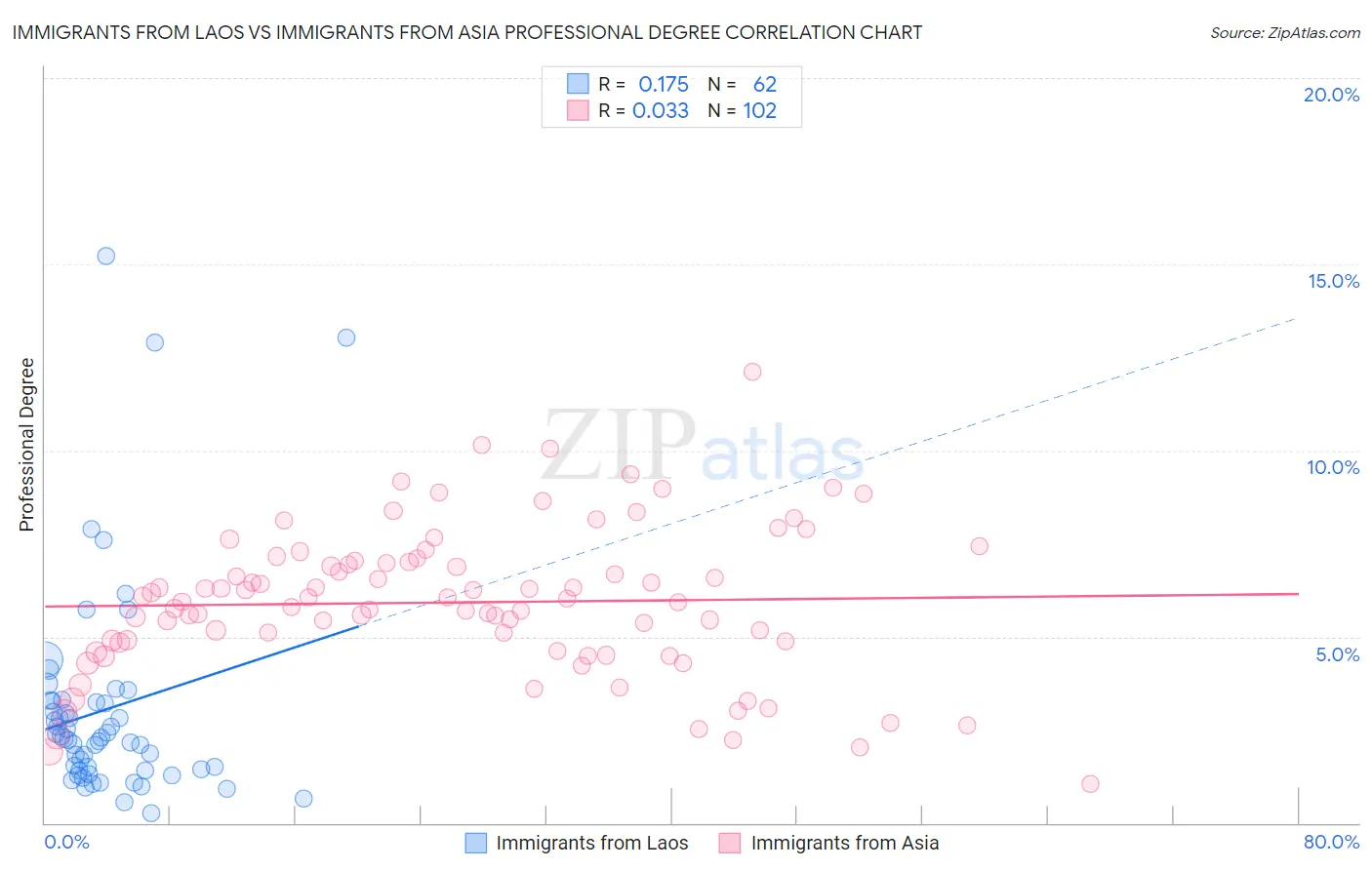Immigrants from Laos vs Immigrants from Asia Professional Degree
