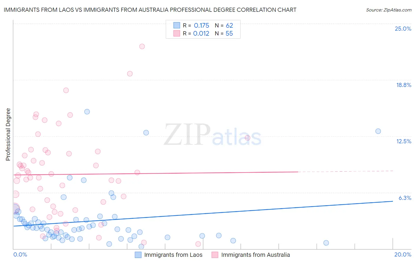 Immigrants from Laos vs Immigrants from Australia Professional Degree