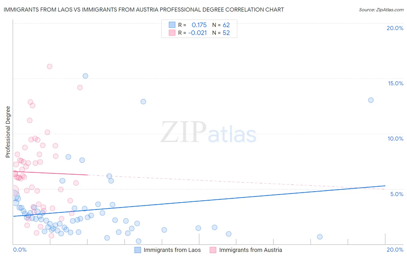 Immigrants from Laos vs Immigrants from Austria Professional Degree