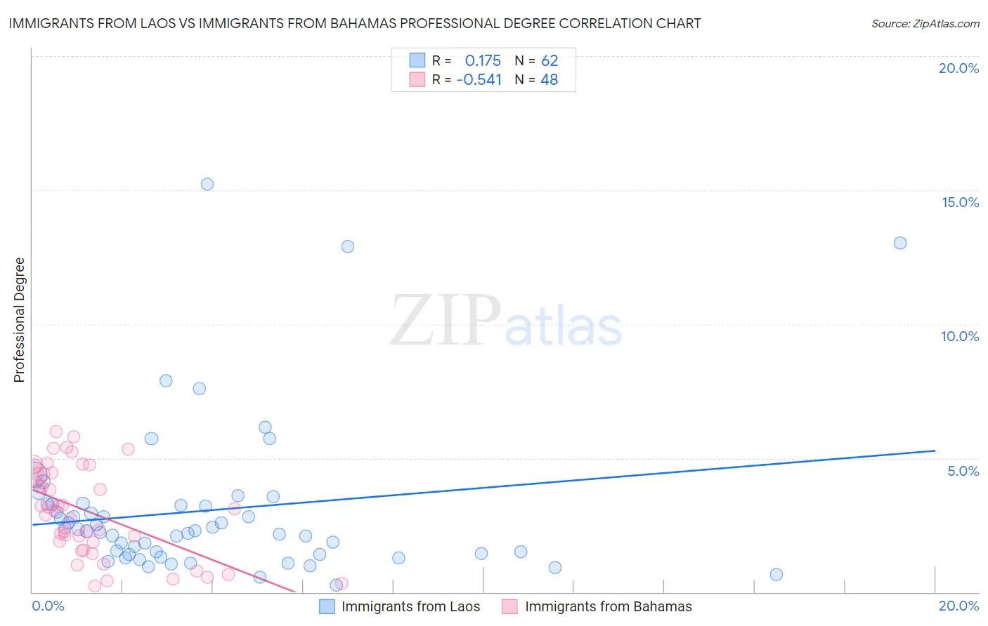 Immigrants from Laos vs Immigrants from Bahamas Professional Degree