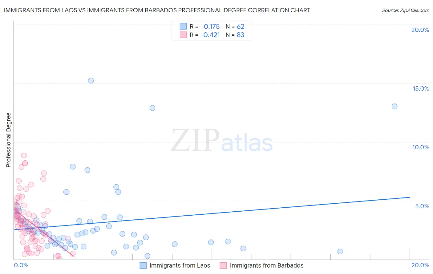 Immigrants from Laos vs Immigrants from Barbados Professional Degree