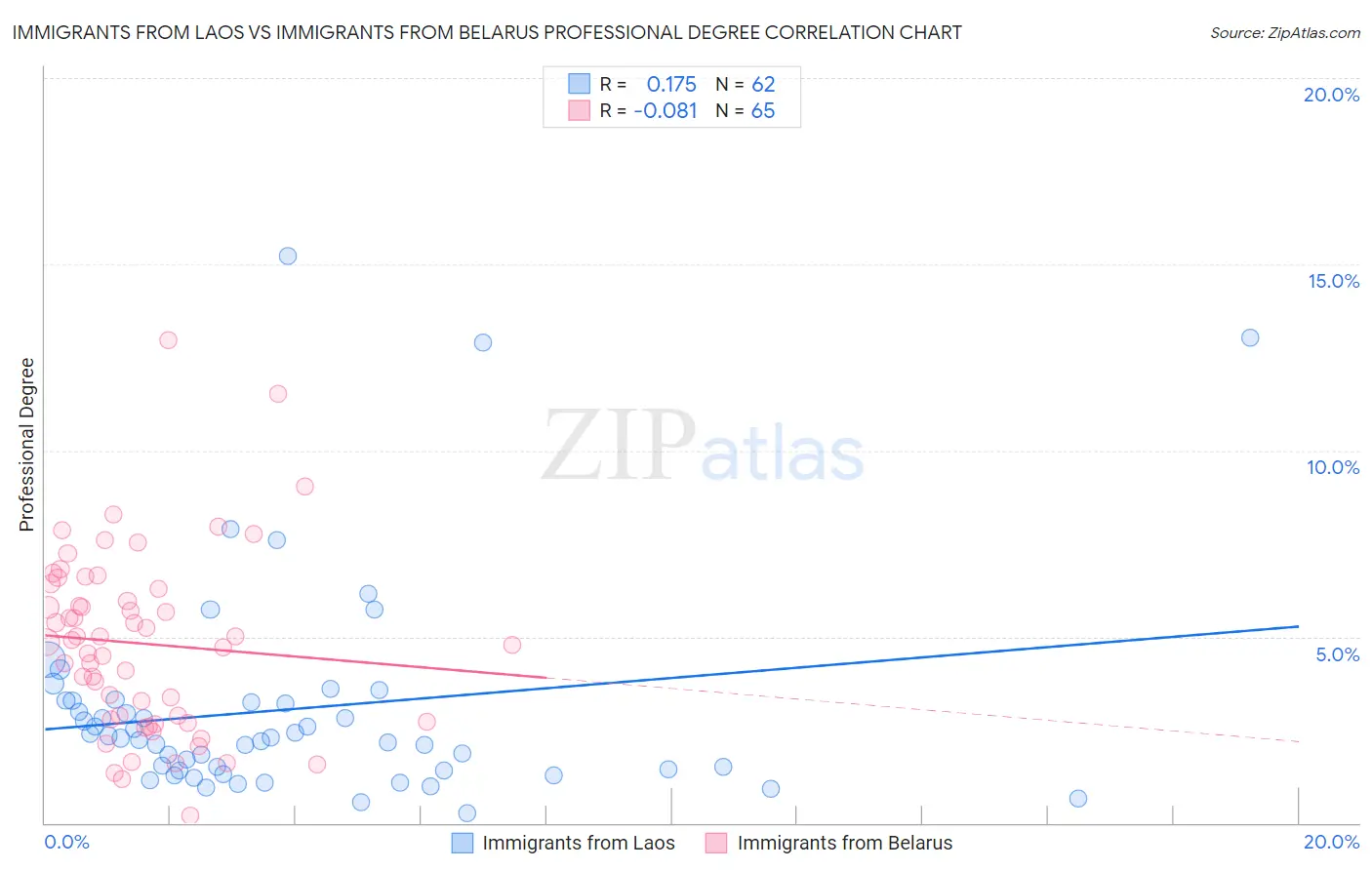 Immigrants from Laos vs Immigrants from Belarus Professional Degree