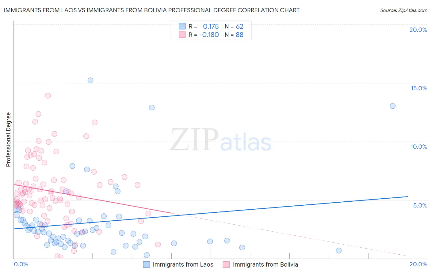 Immigrants from Laos vs Immigrants from Bolivia Professional Degree