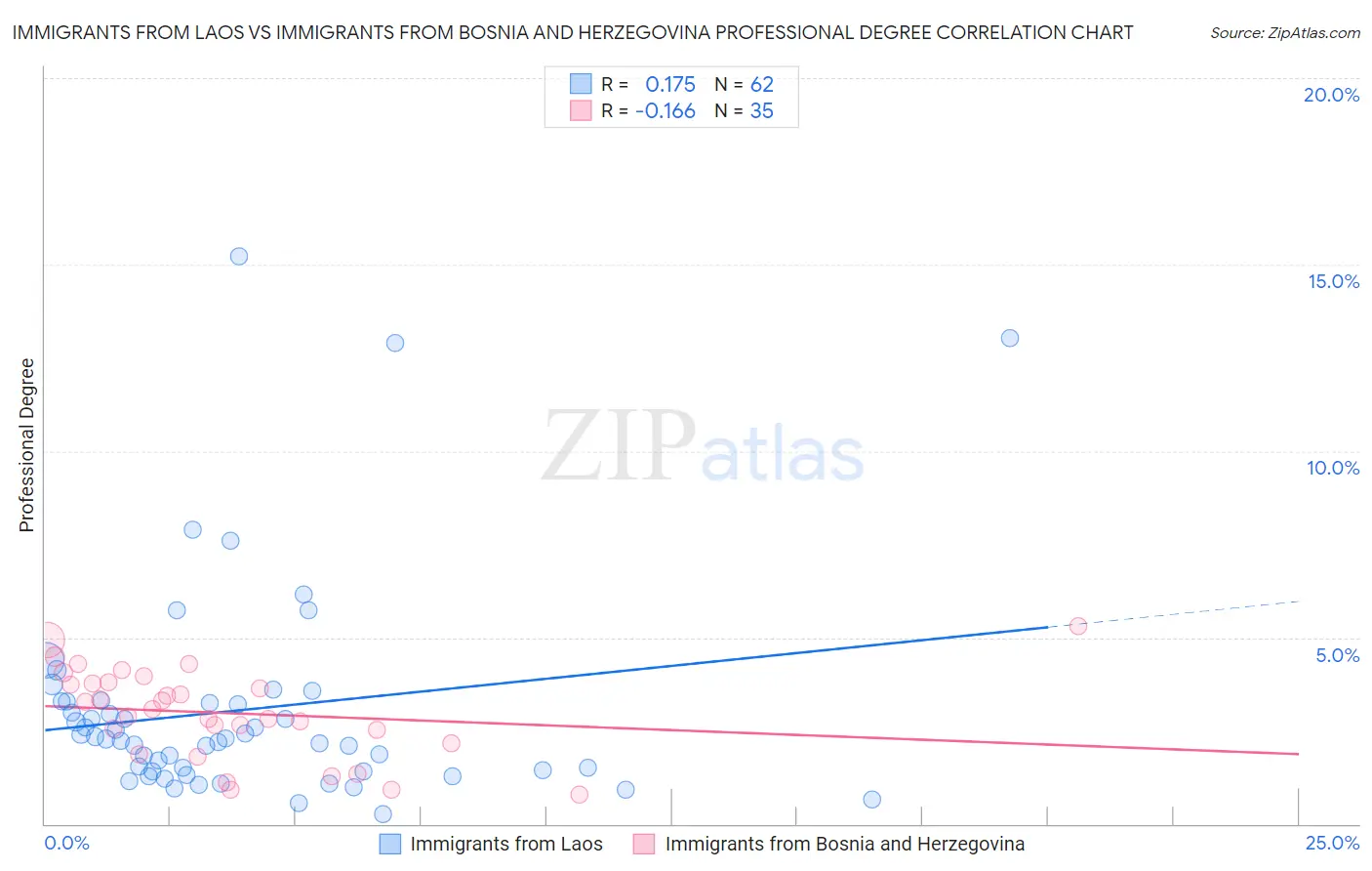 Immigrants from Laos vs Immigrants from Bosnia and Herzegovina Professional Degree