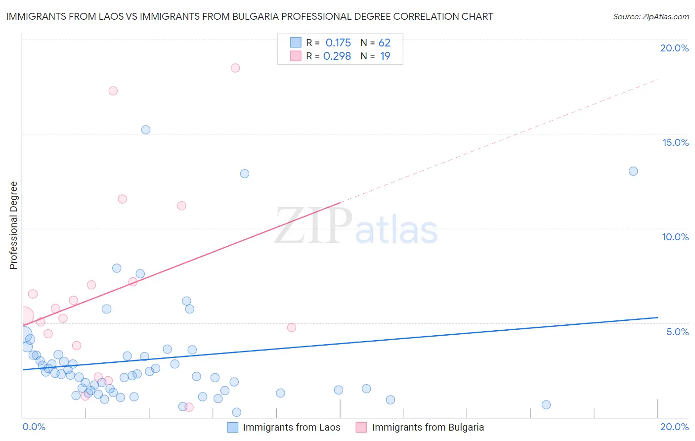 Immigrants from Laos vs Immigrants from Bulgaria Professional Degree