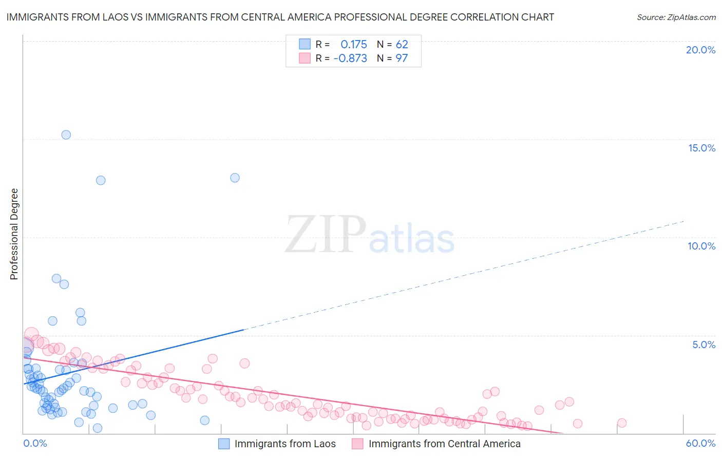 Immigrants from Laos vs Immigrants from Central America Professional Degree