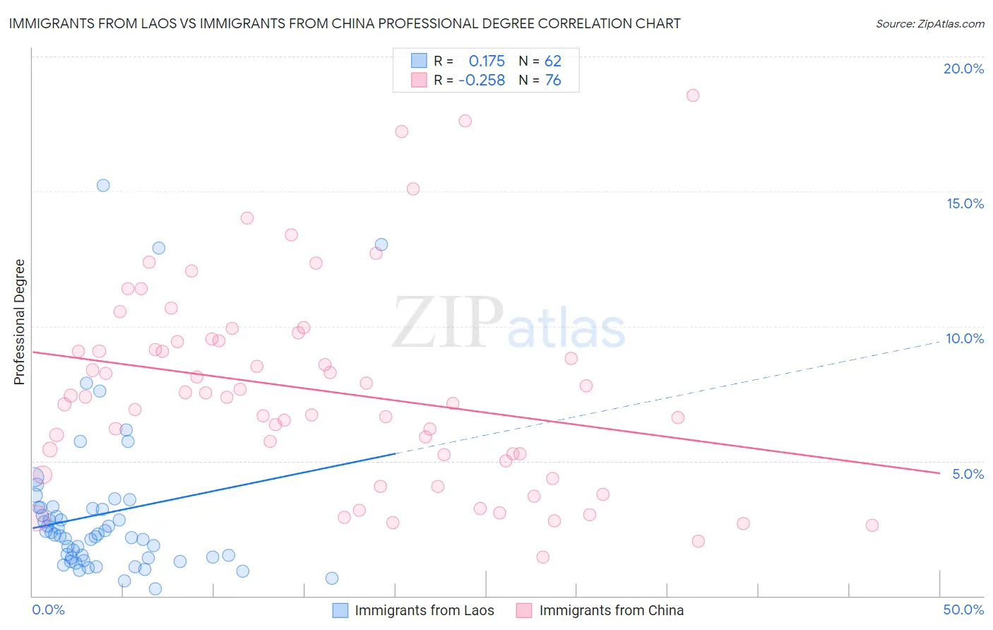 Immigrants from Laos vs Immigrants from China Professional Degree