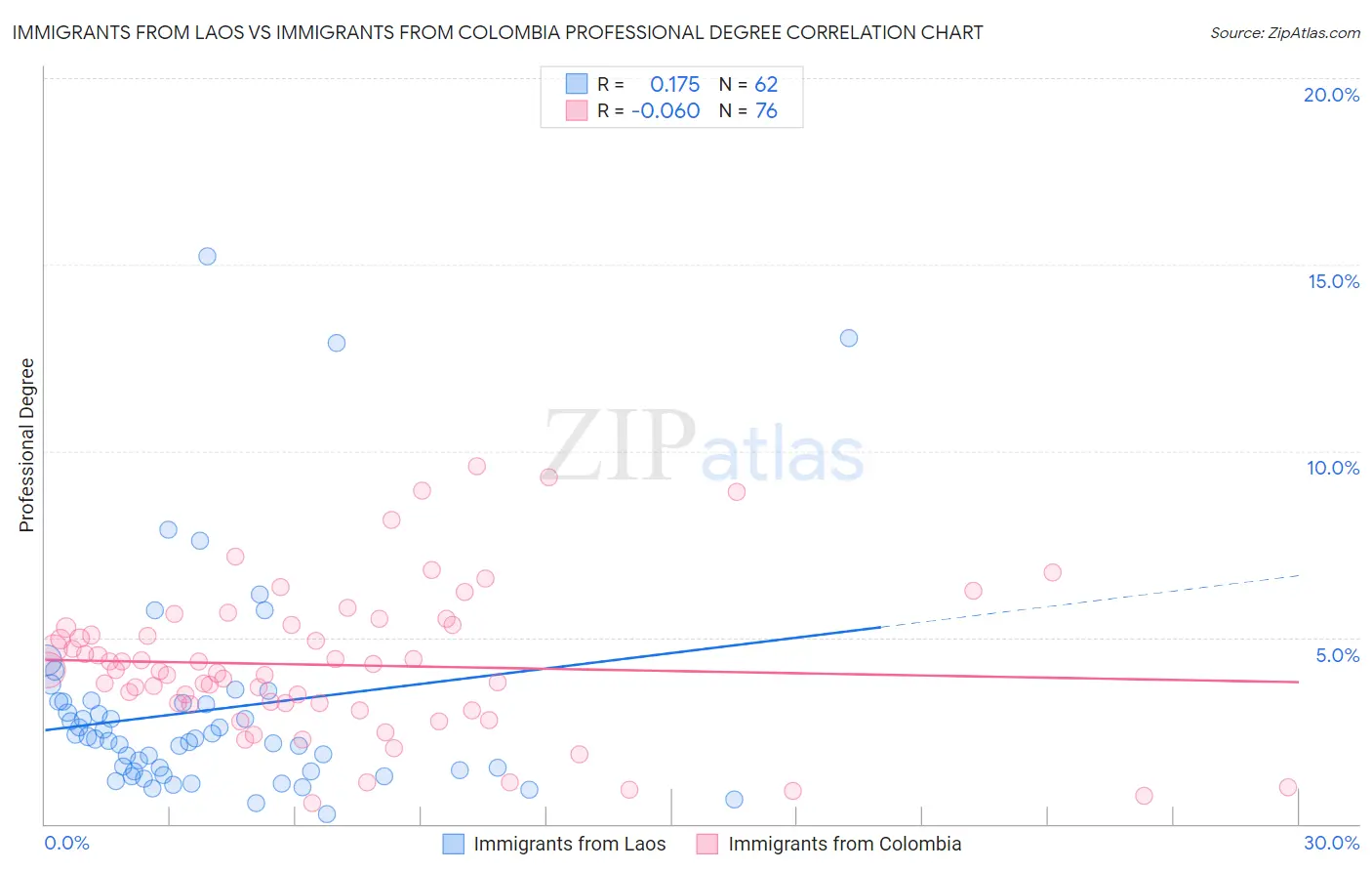Immigrants from Laos vs Immigrants from Colombia Professional Degree