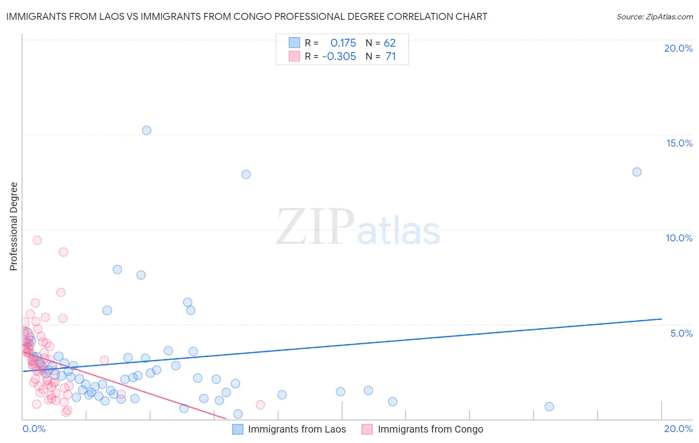 Immigrants from Laos vs Immigrants from Congo Professional Degree