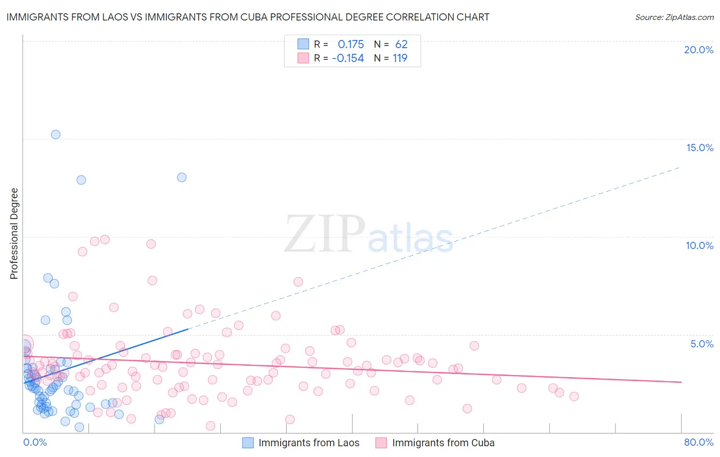 Immigrants from Laos vs Immigrants from Cuba Professional Degree
