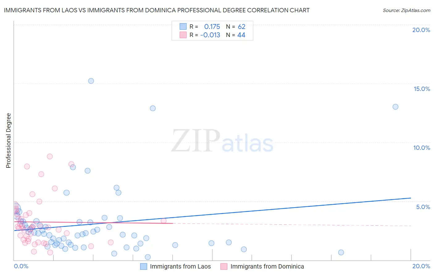 Immigrants from Laos vs Immigrants from Dominica Professional Degree