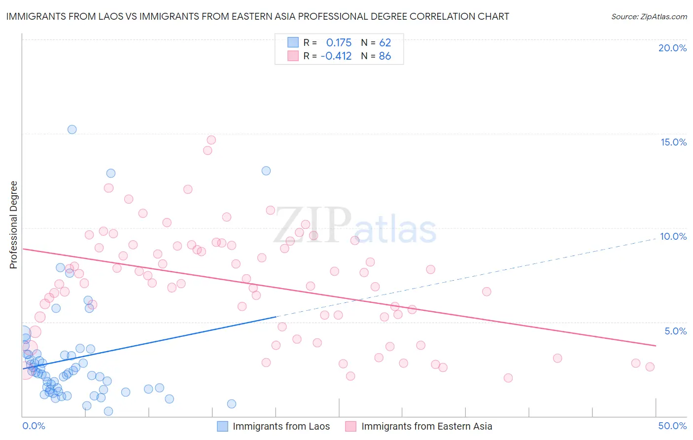 Immigrants from Laos vs Immigrants from Eastern Asia Professional Degree