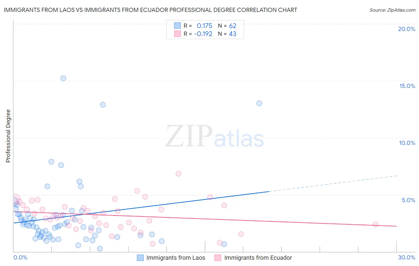 Immigrants from Laos vs Immigrants from Ecuador Professional Degree