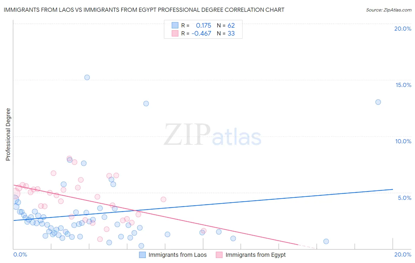 Immigrants from Laos vs Immigrants from Egypt Professional Degree