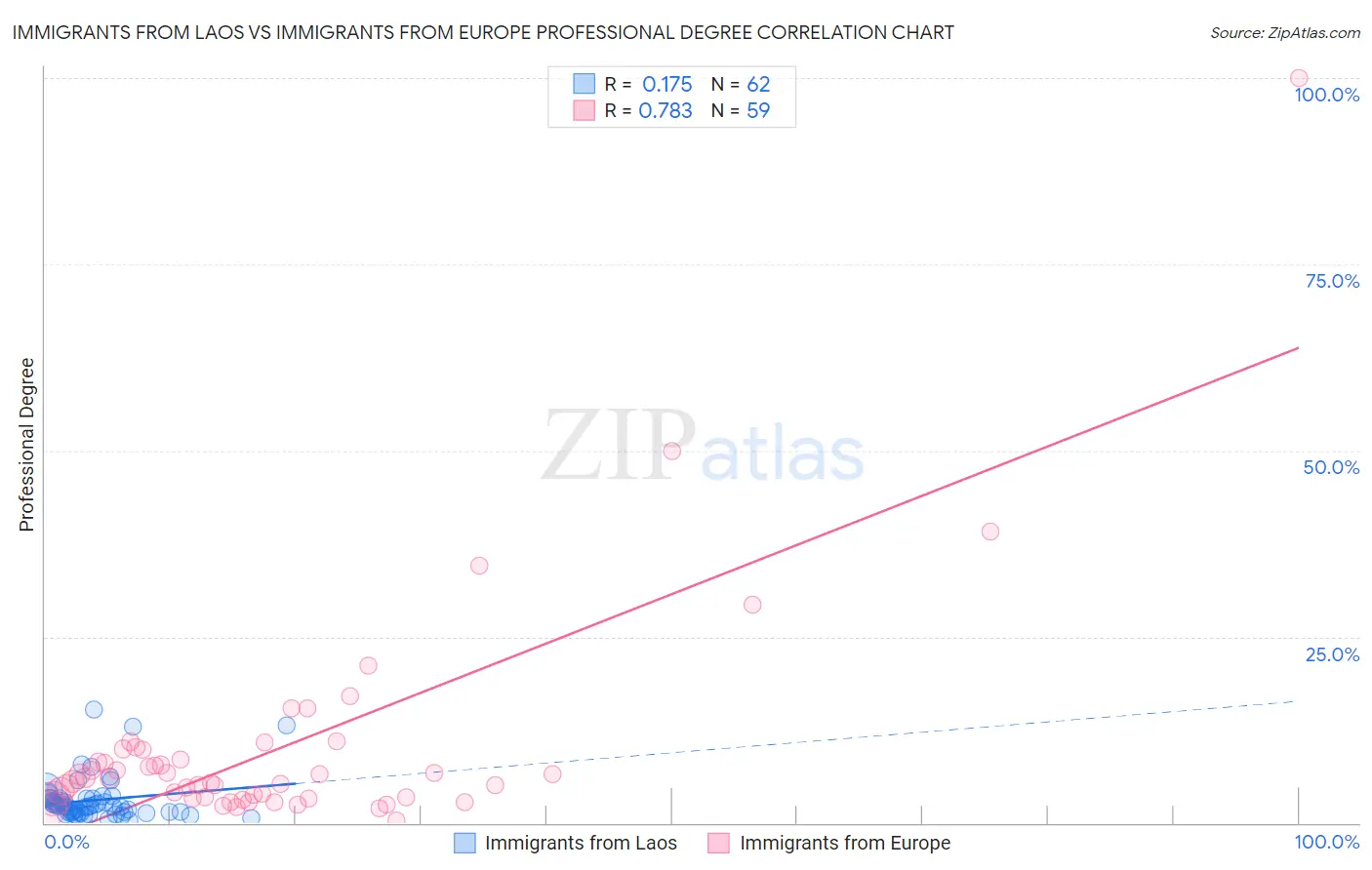 Immigrants from Laos vs Immigrants from Europe Professional Degree