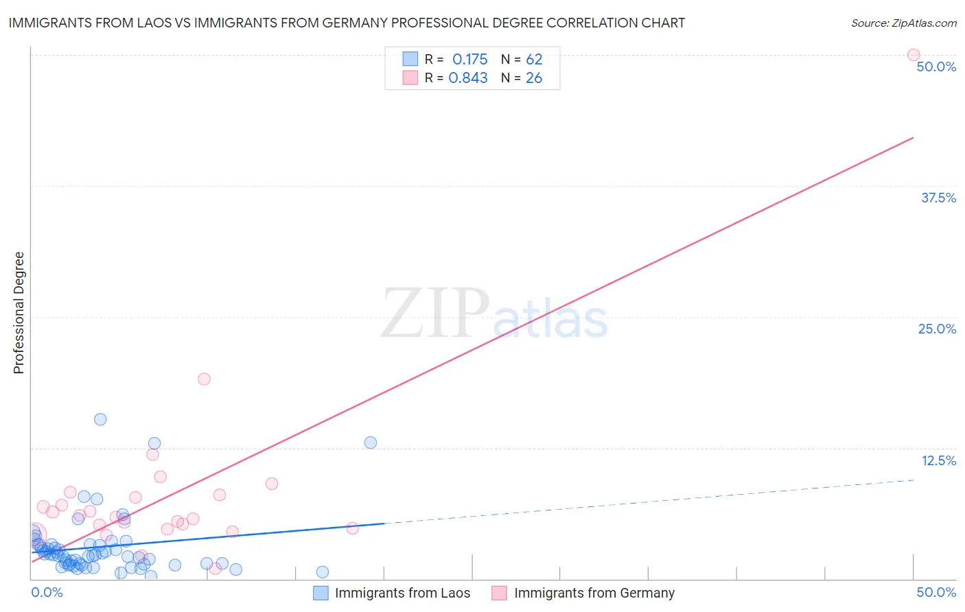 Immigrants from Laos vs Immigrants from Germany Professional Degree