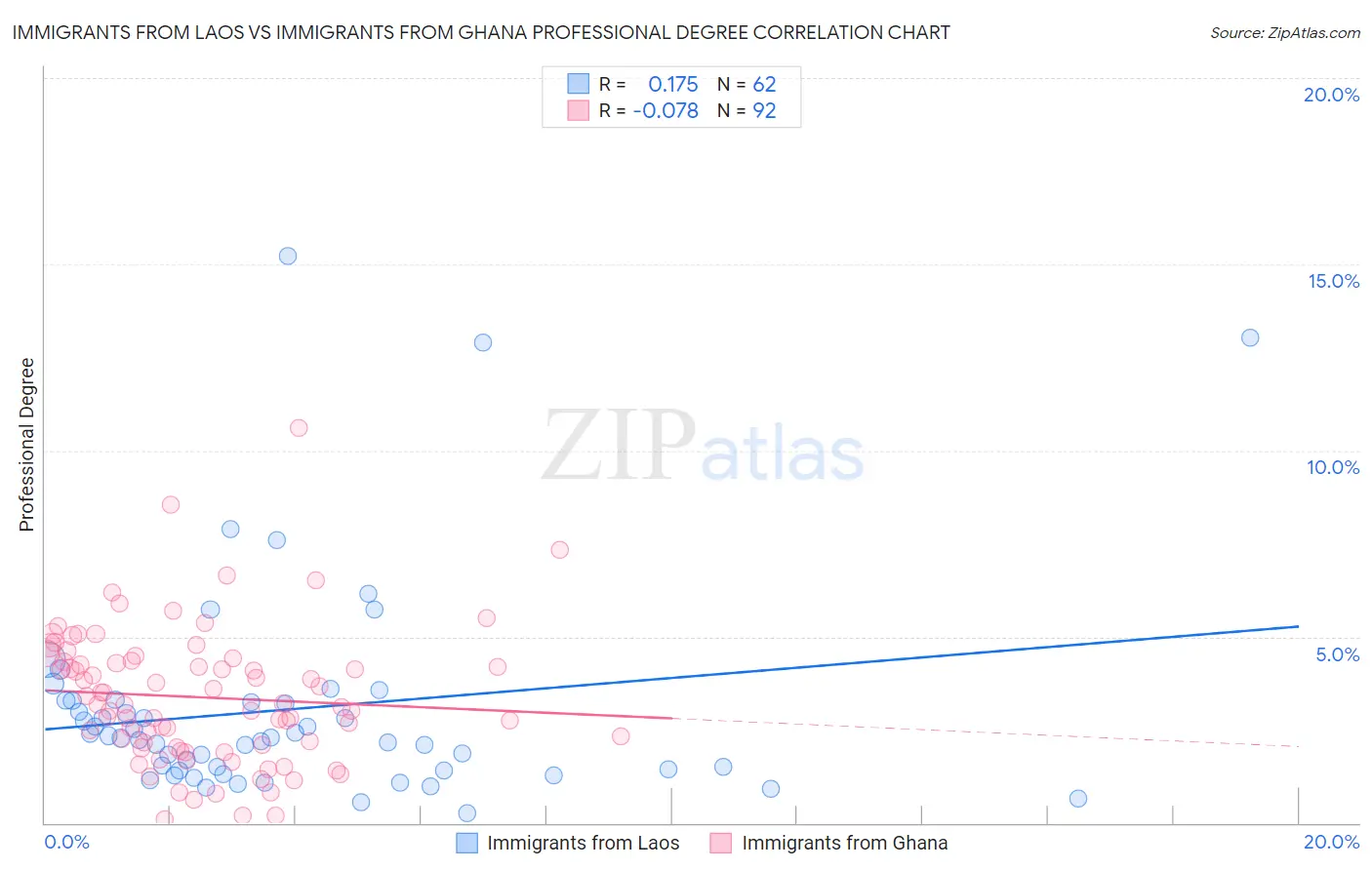 Immigrants from Laos vs Immigrants from Ghana Professional Degree