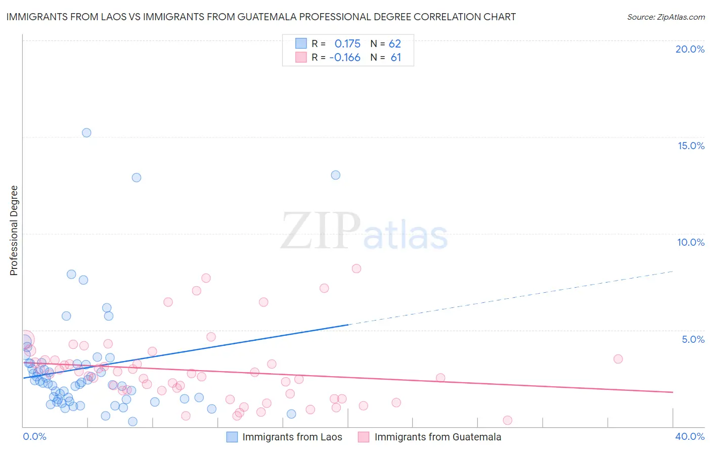 Immigrants from Laos vs Immigrants from Guatemala Professional Degree