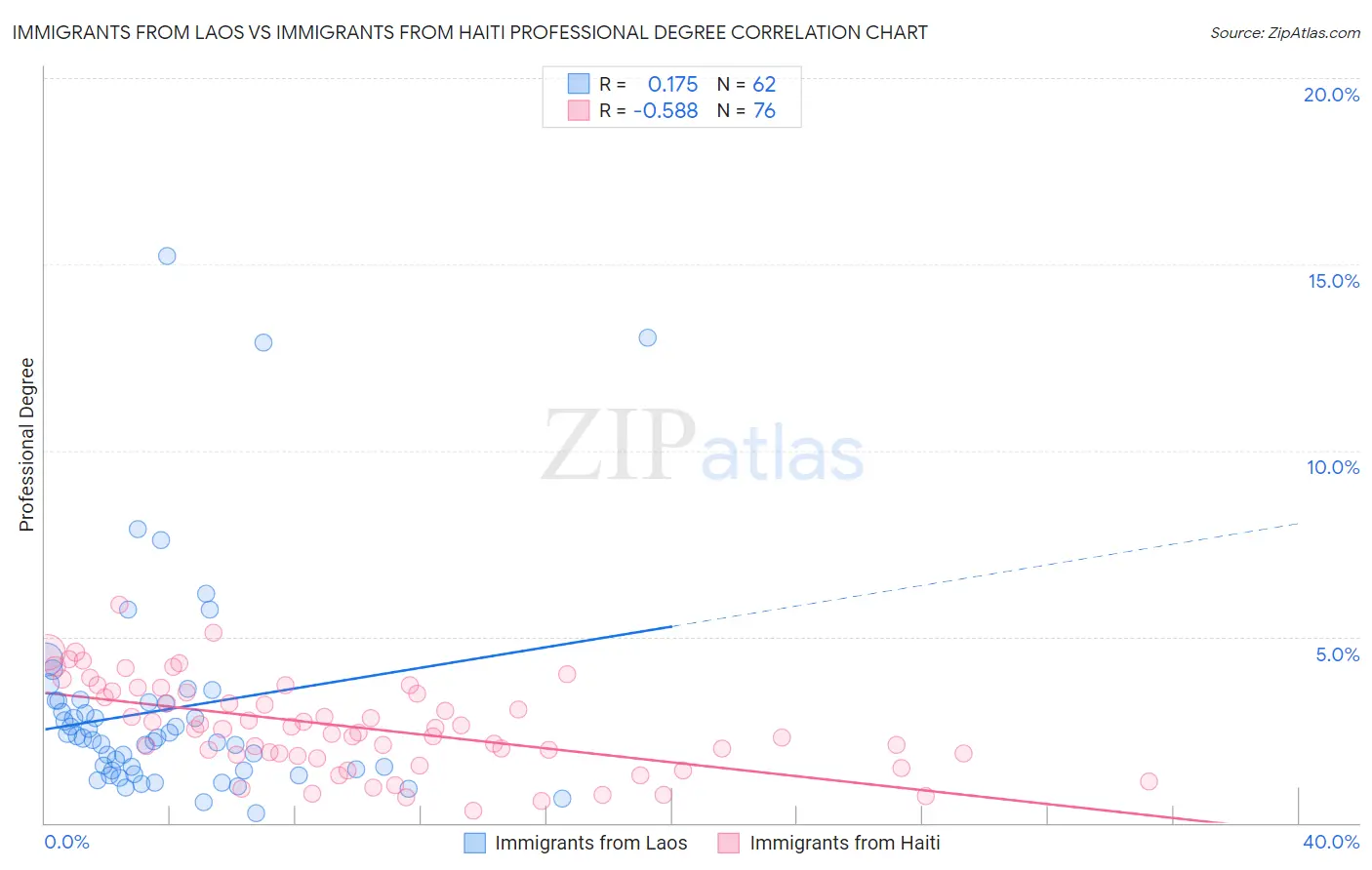 Immigrants from Laos vs Immigrants from Haiti Professional Degree
