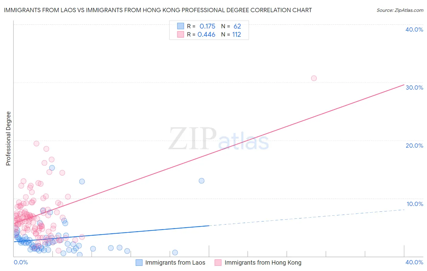 Immigrants from Laos vs Immigrants from Hong Kong Professional Degree