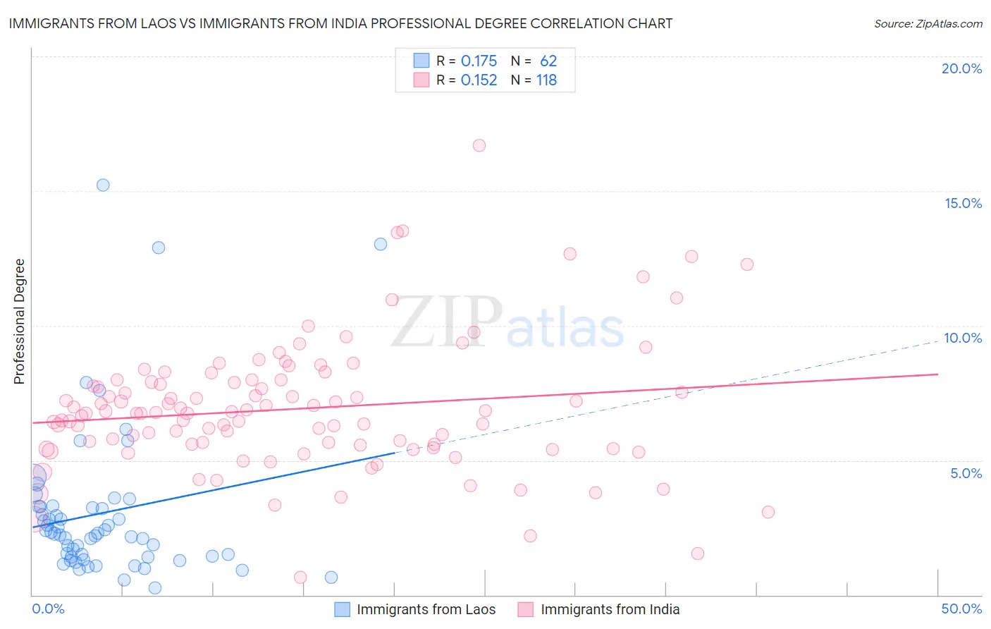 Immigrants from Laos vs Immigrants from India Professional Degree