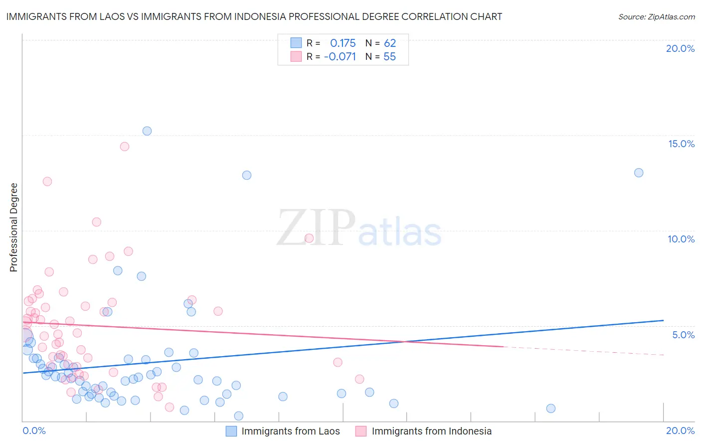 Immigrants from Laos vs Immigrants from Indonesia Professional Degree