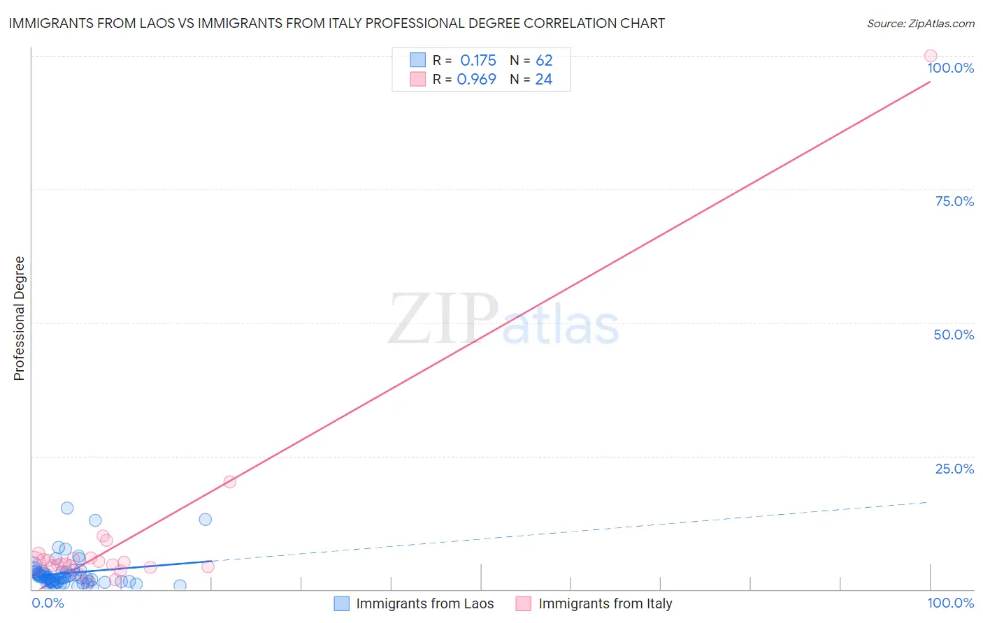 Immigrants from Laos vs Immigrants from Italy Professional Degree