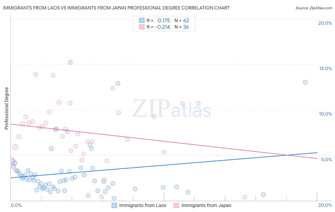 Immigrants from Laos vs Immigrants from Japan Professional Degree