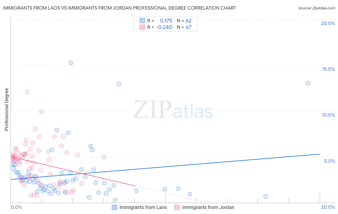 Immigrants from Laos vs Immigrants from Jordan Professional Degree