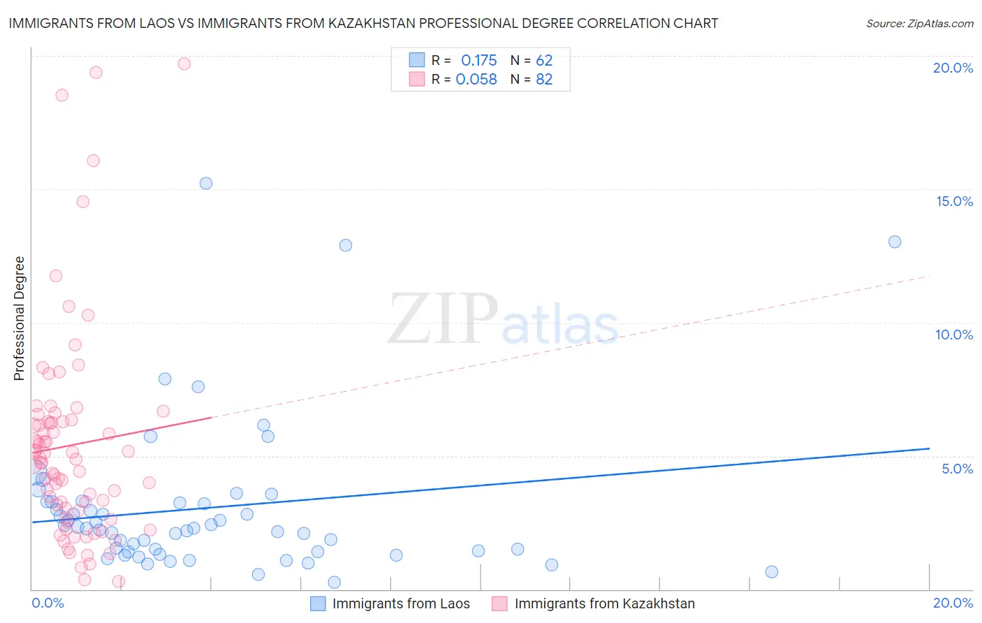 Immigrants from Laos vs Immigrants from Kazakhstan Professional Degree